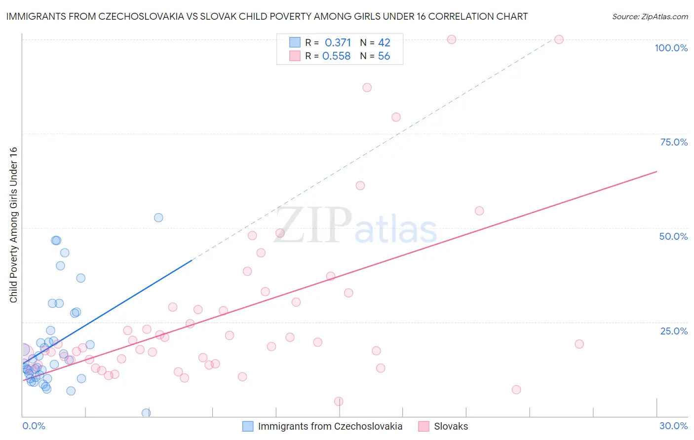 Immigrants from Czechoslovakia vs Slovak Child Poverty Among Girls Under 16