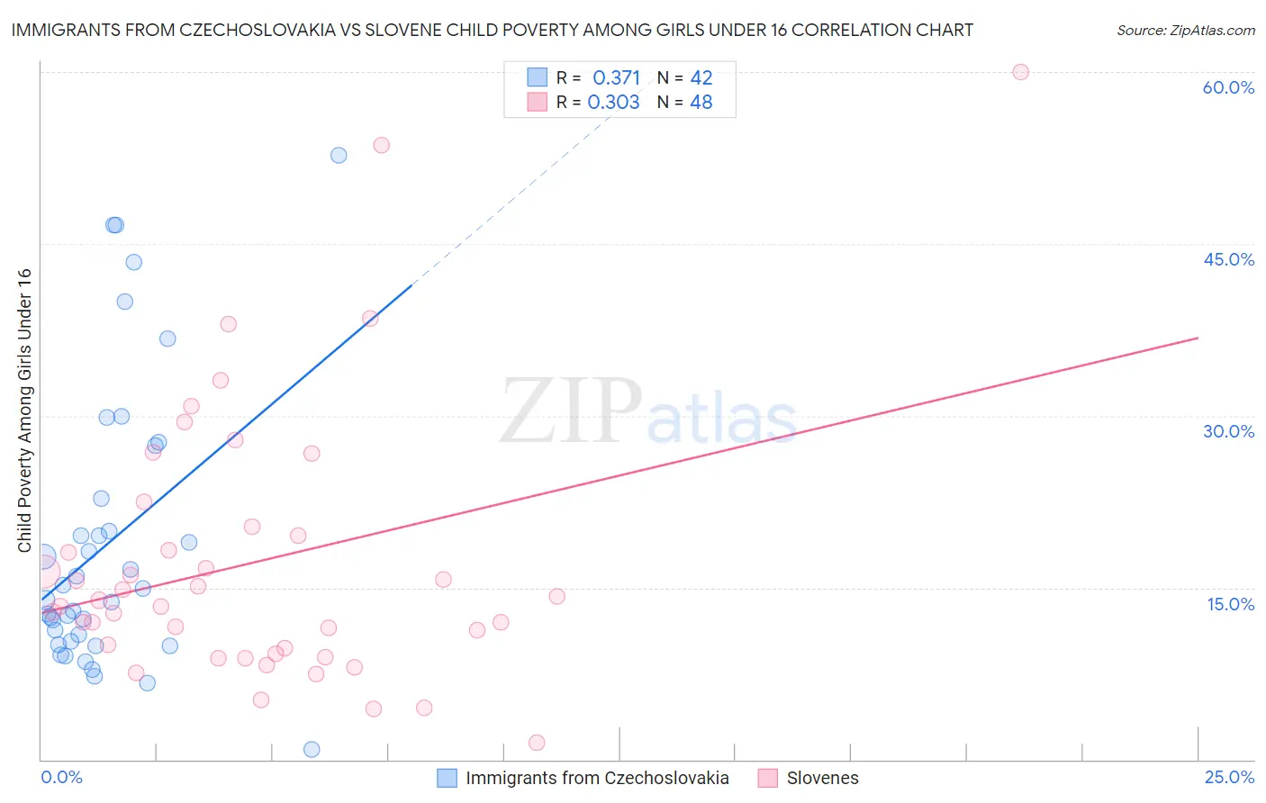 Immigrants from Czechoslovakia vs Slovene Child Poverty Among Girls Under 16