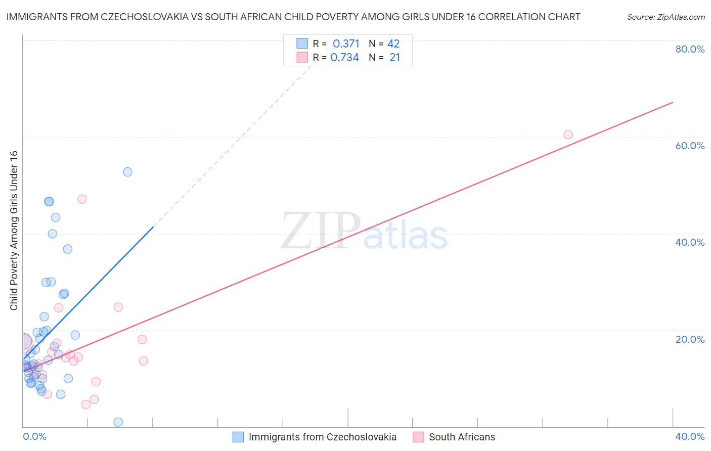 Immigrants from Czechoslovakia vs South African Child Poverty Among Girls Under 16
