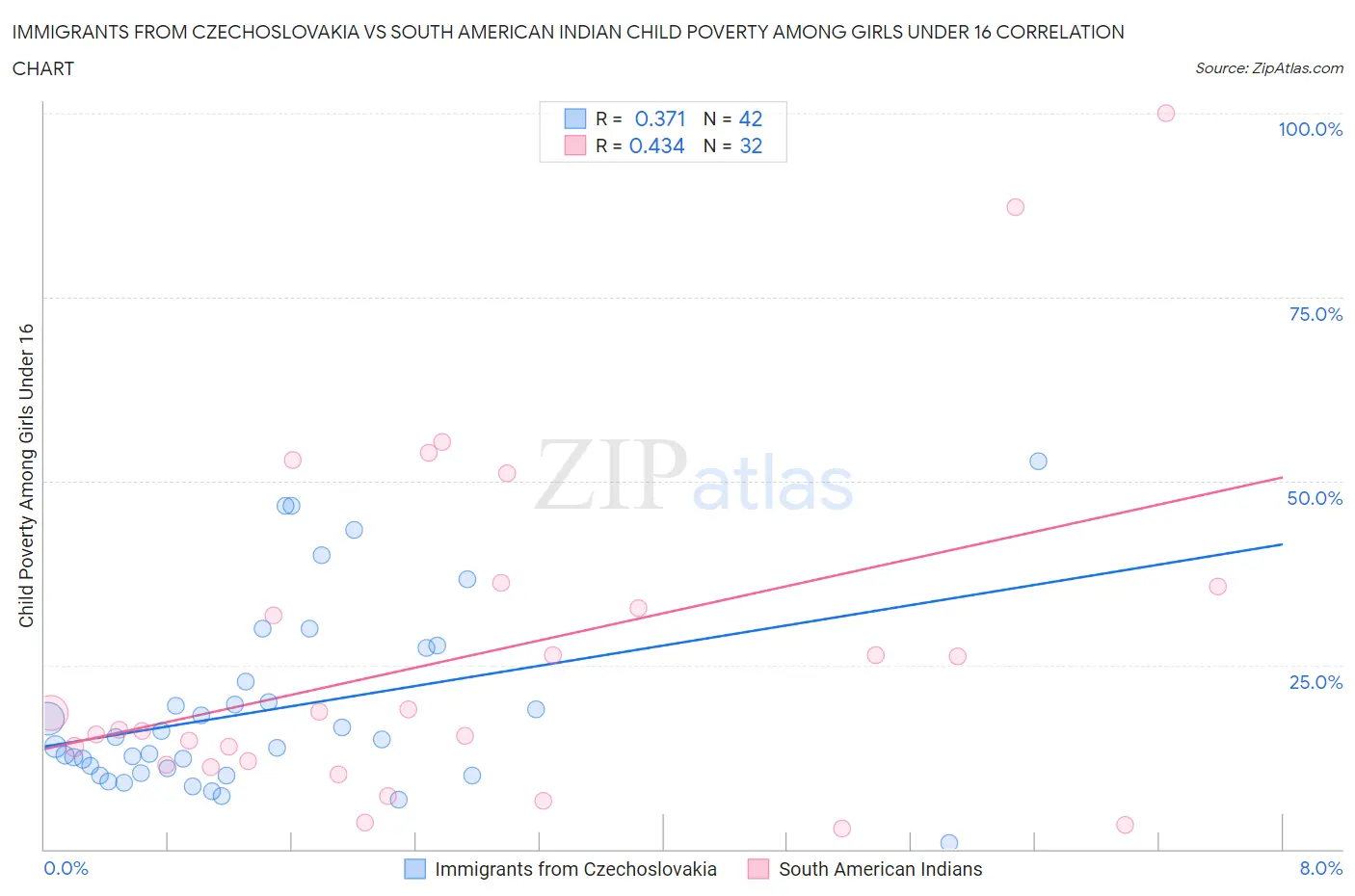 Immigrants from Czechoslovakia vs South American Indian Child Poverty Among Girls Under 16
