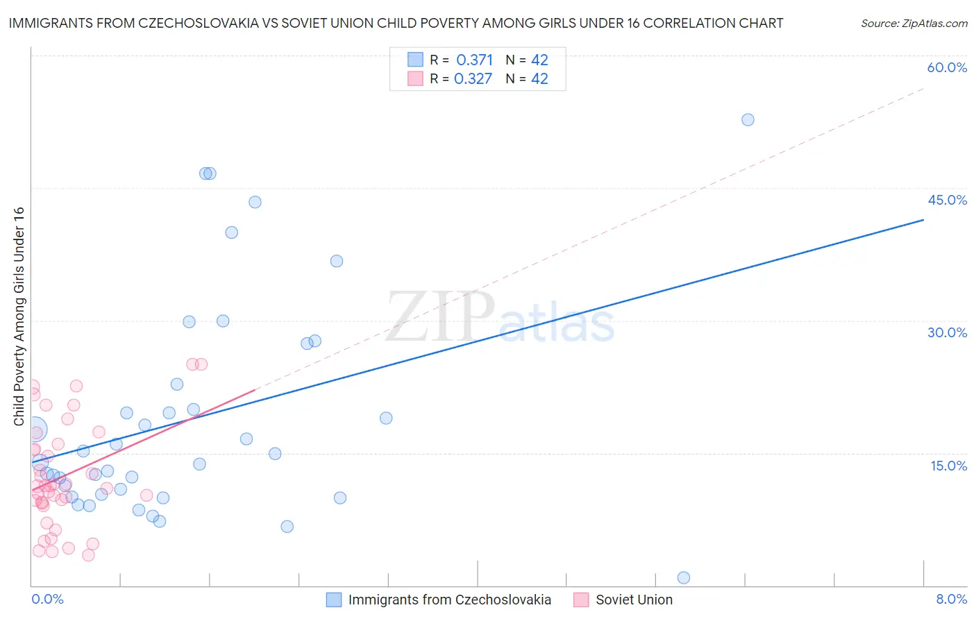 Immigrants from Czechoslovakia vs Soviet Union Child Poverty Among Girls Under 16