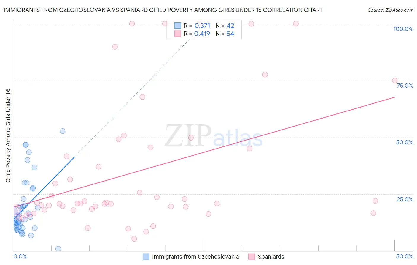 Immigrants from Czechoslovakia vs Spaniard Child Poverty Among Girls Under 16