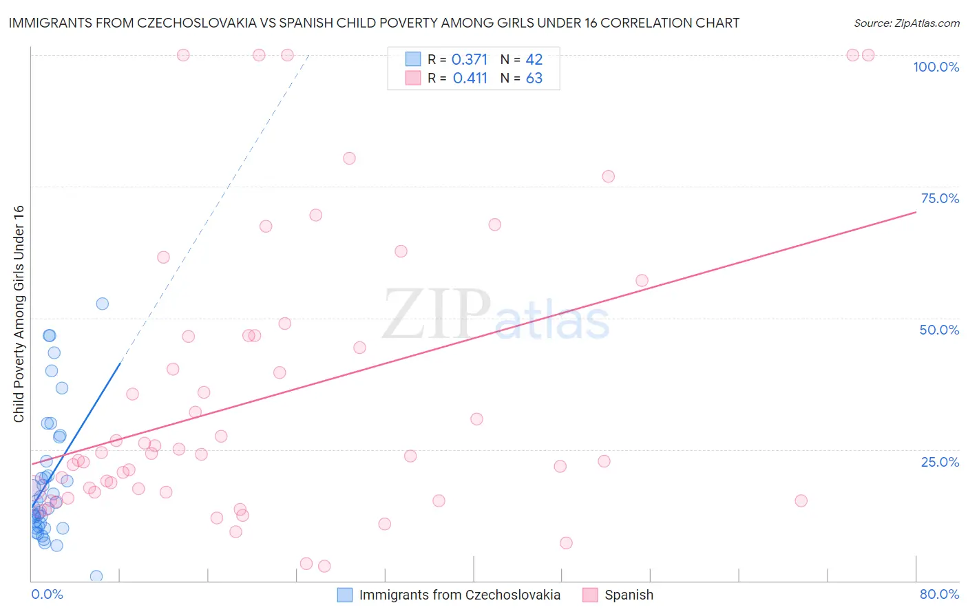 Immigrants from Czechoslovakia vs Spanish Child Poverty Among Girls Under 16