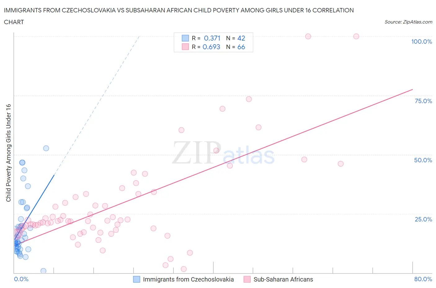 Immigrants from Czechoslovakia vs Subsaharan African Child Poverty Among Girls Under 16
