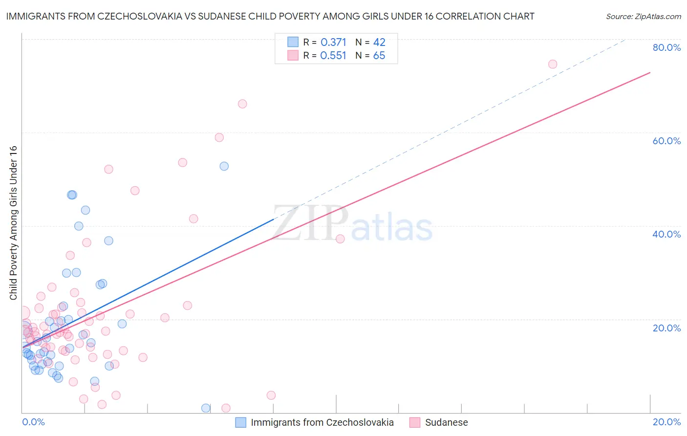 Immigrants from Czechoslovakia vs Sudanese Child Poverty Among Girls Under 16