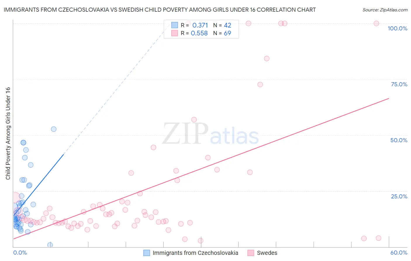 Immigrants from Czechoslovakia vs Swedish Child Poverty Among Girls Under 16