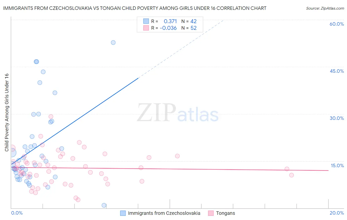 Immigrants from Czechoslovakia vs Tongan Child Poverty Among Girls Under 16