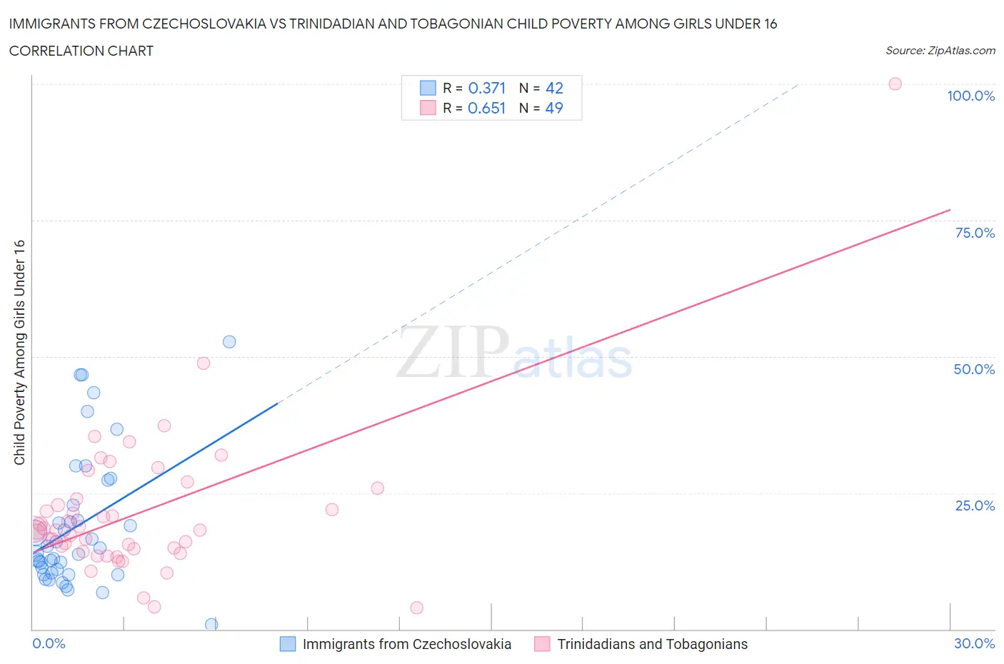 Immigrants from Czechoslovakia vs Trinidadian and Tobagonian Child Poverty Among Girls Under 16