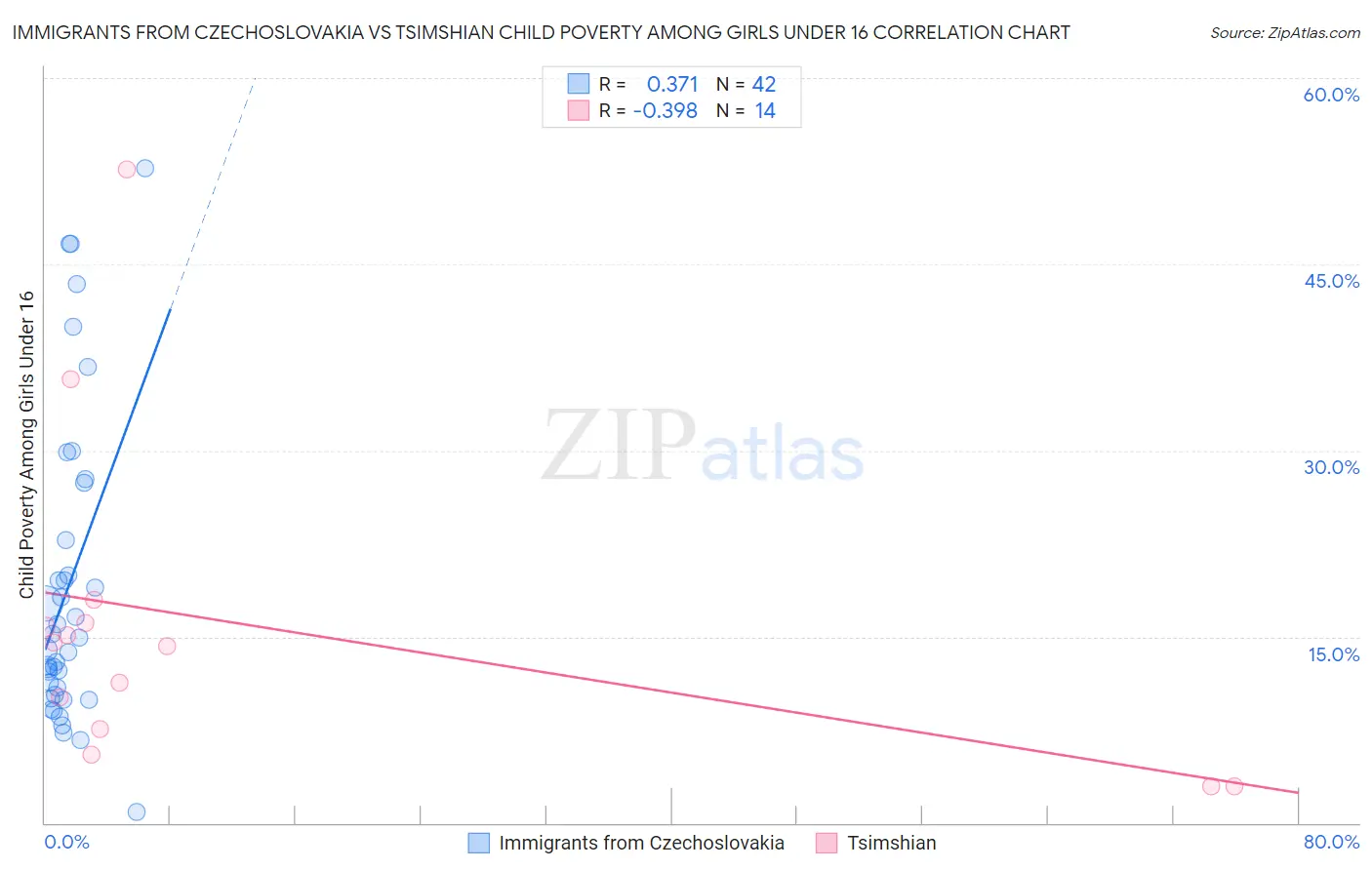 Immigrants from Czechoslovakia vs Tsimshian Child Poverty Among Girls Under 16