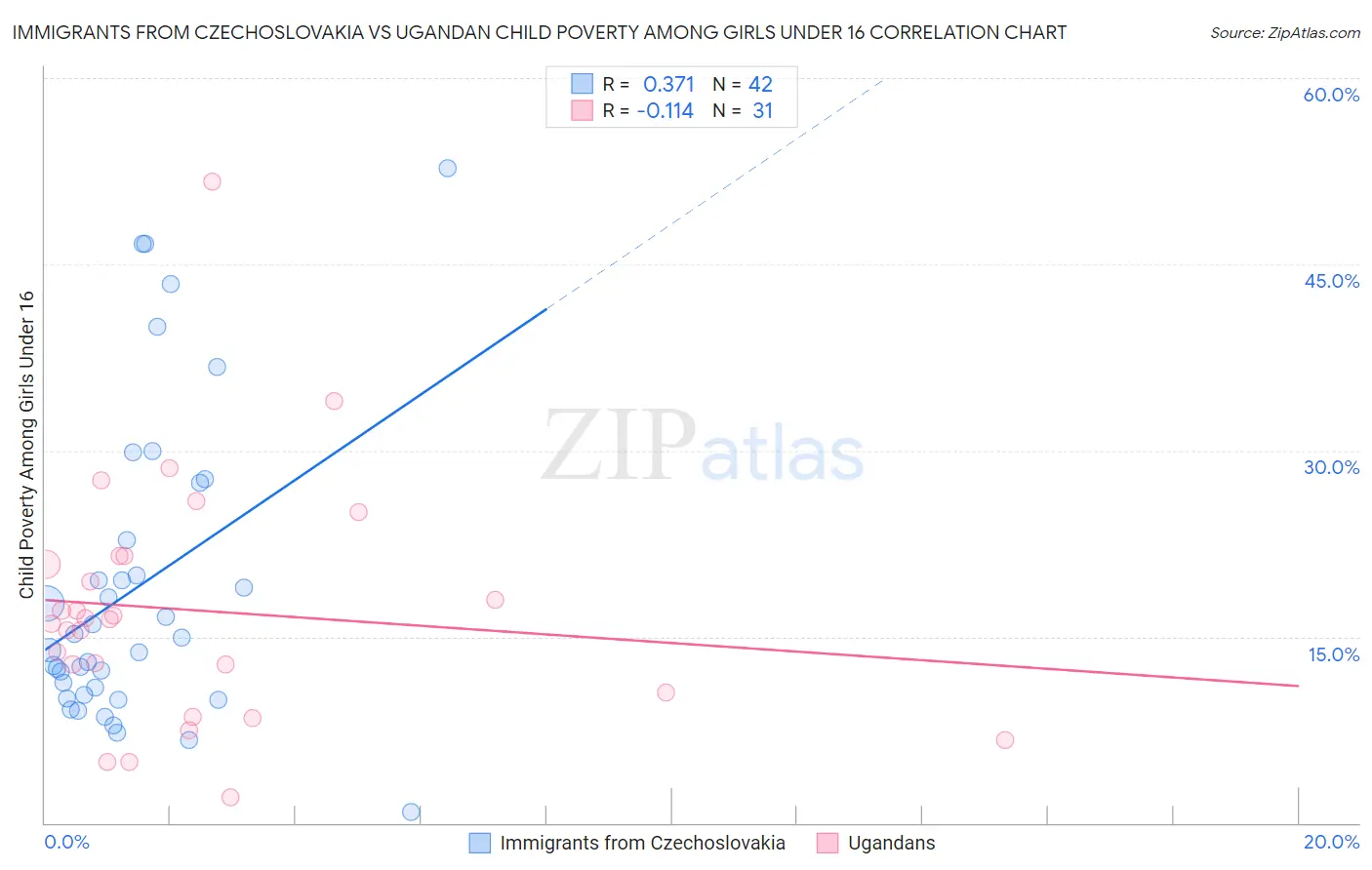 Immigrants from Czechoslovakia vs Ugandan Child Poverty Among Girls Under 16