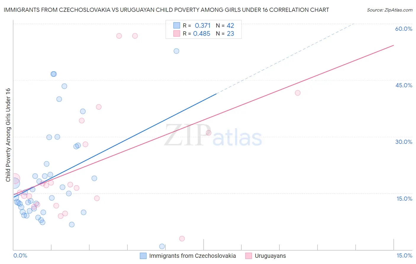 Immigrants from Czechoslovakia vs Uruguayan Child Poverty Among Girls Under 16