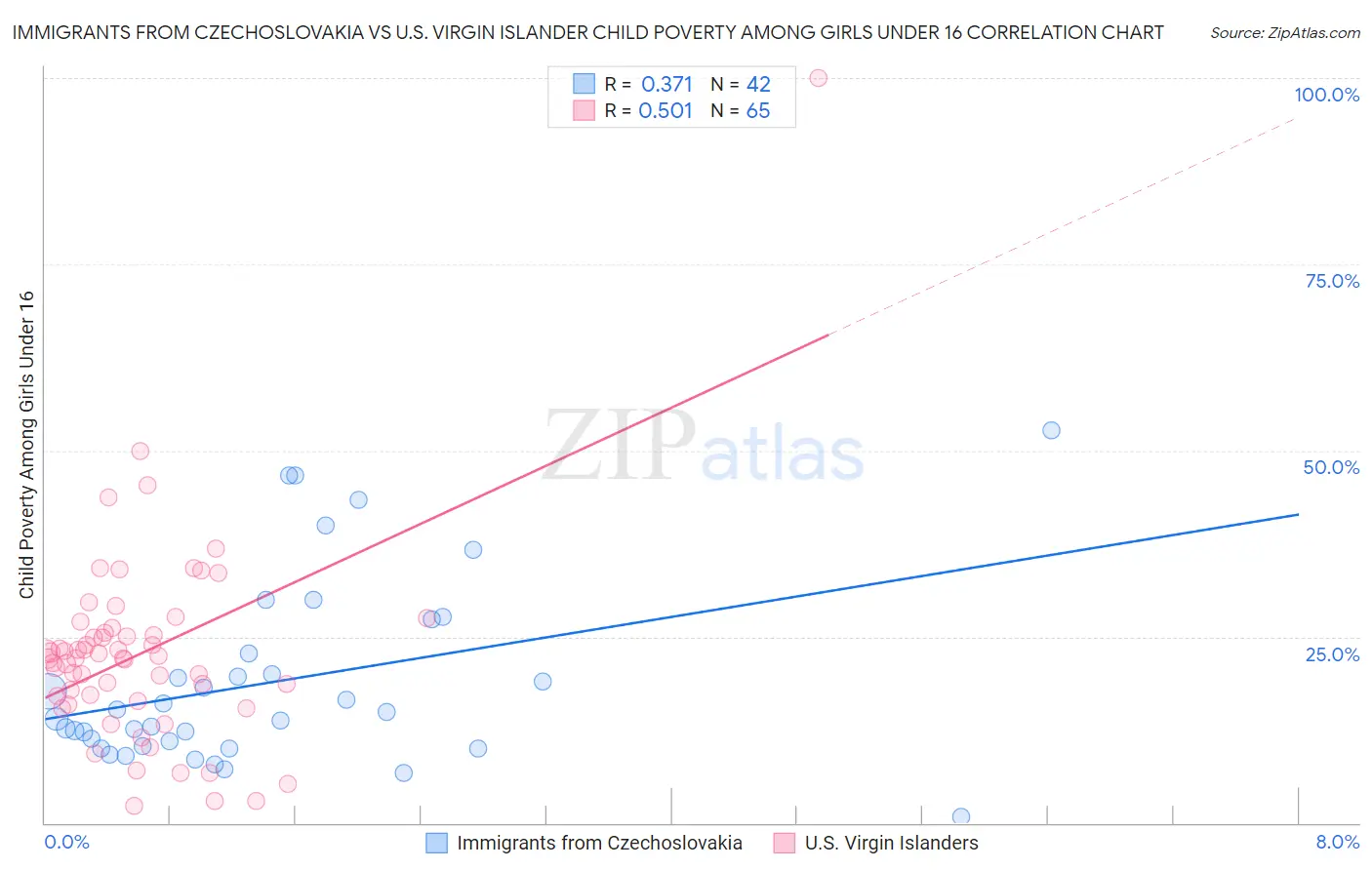 Immigrants from Czechoslovakia vs U.S. Virgin Islander Child Poverty Among Girls Under 16