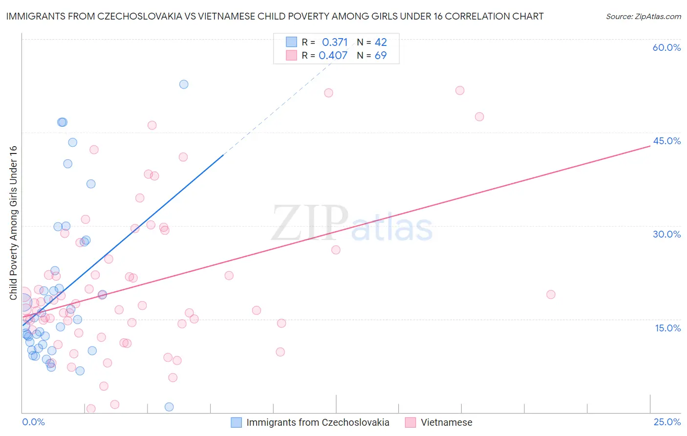 Immigrants from Czechoslovakia vs Vietnamese Child Poverty Among Girls Under 16