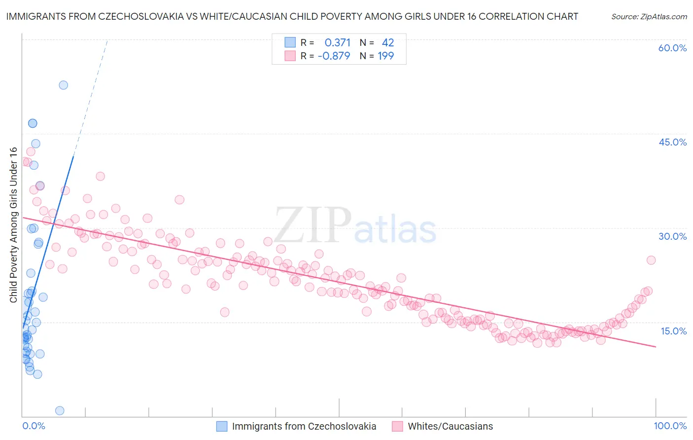 Immigrants from Czechoslovakia vs White/Caucasian Child Poverty Among Girls Under 16
