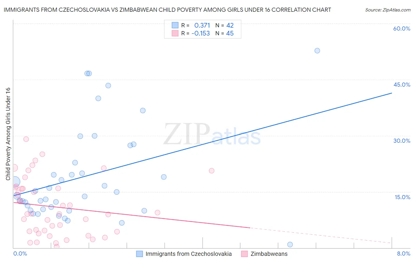 Immigrants from Czechoslovakia vs Zimbabwean Child Poverty Among Girls Under 16