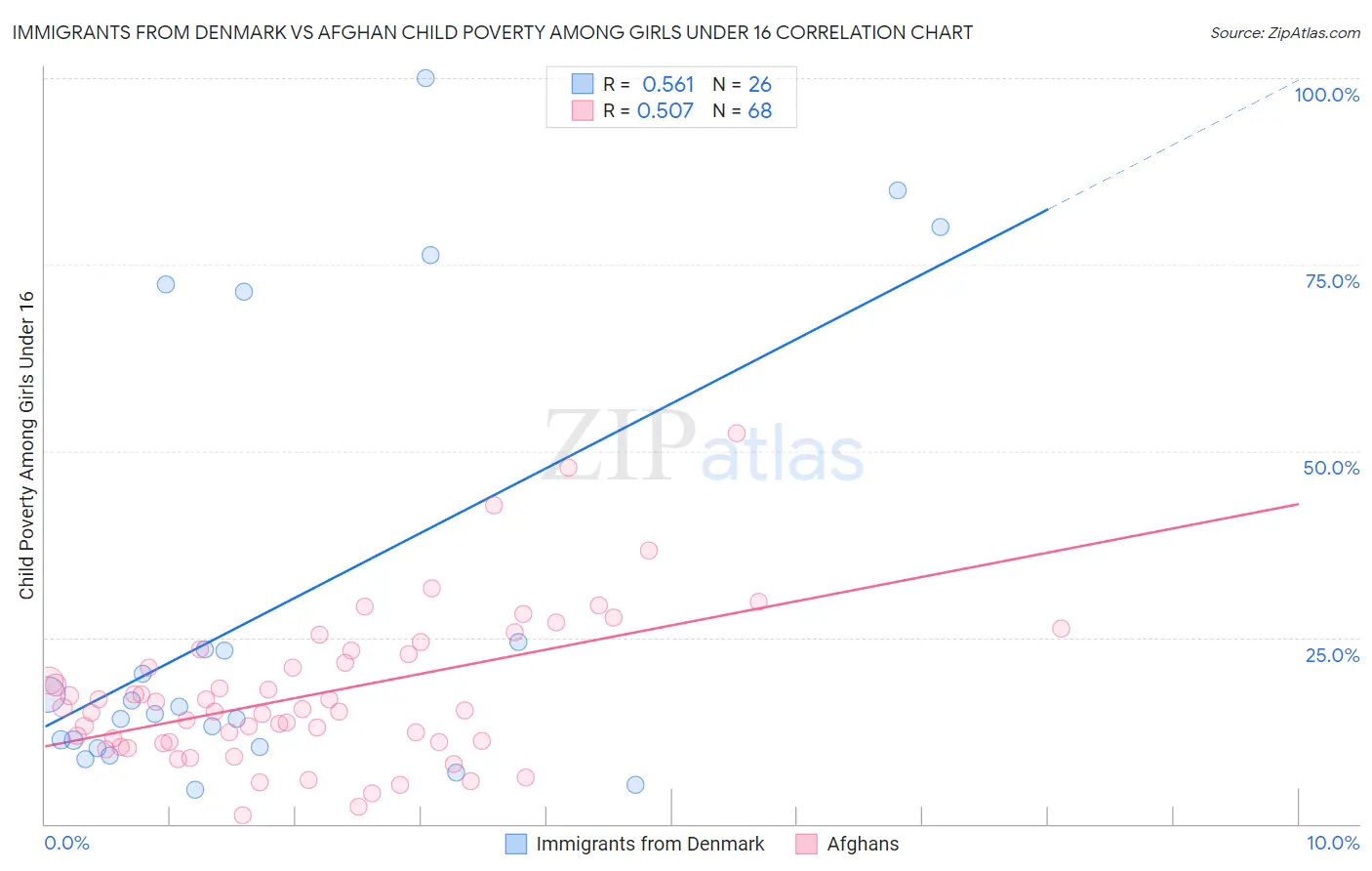 Immigrants from Denmark vs Afghan Child Poverty Among Girls Under 16