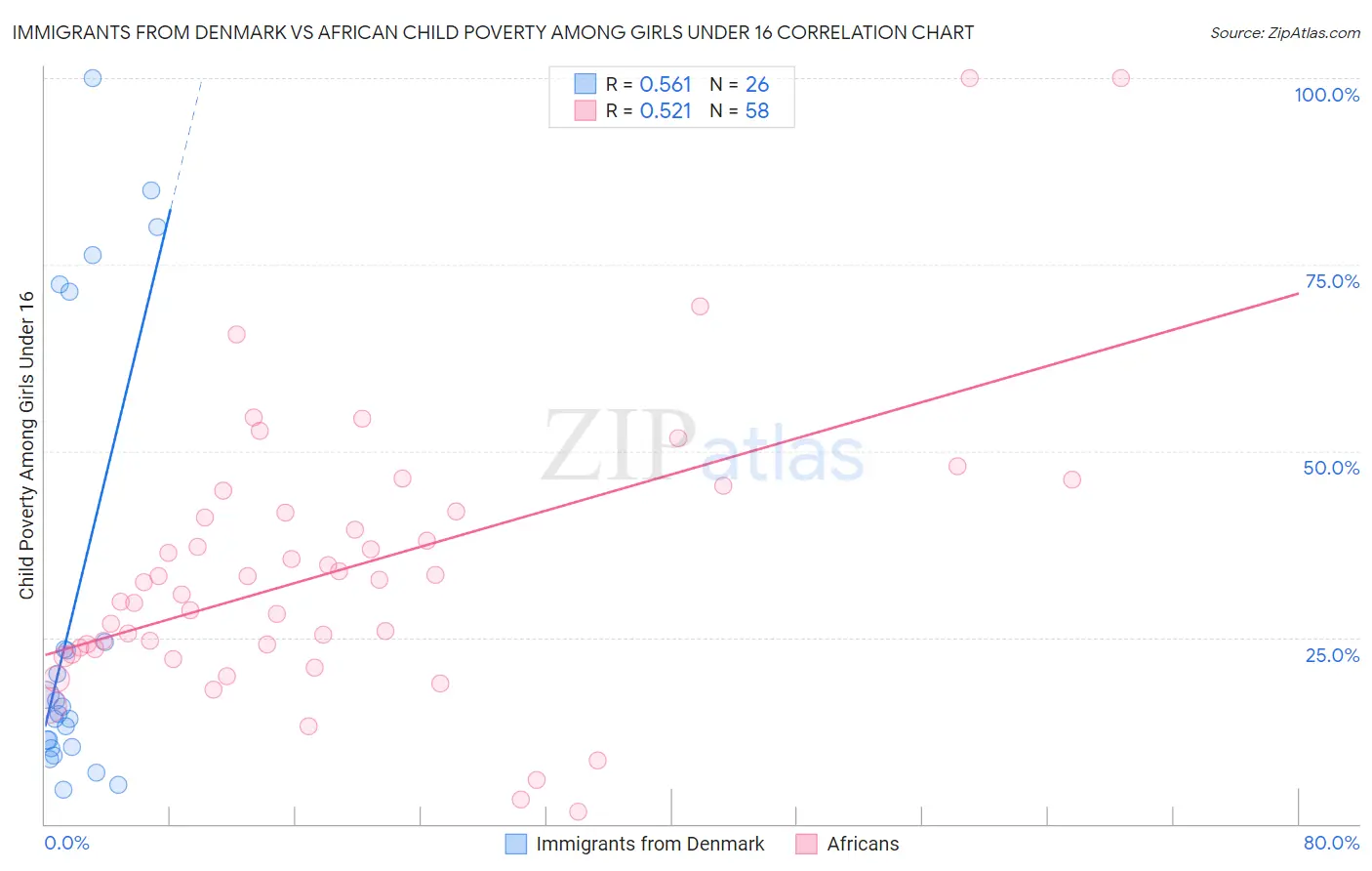 Immigrants from Denmark vs African Child Poverty Among Girls Under 16