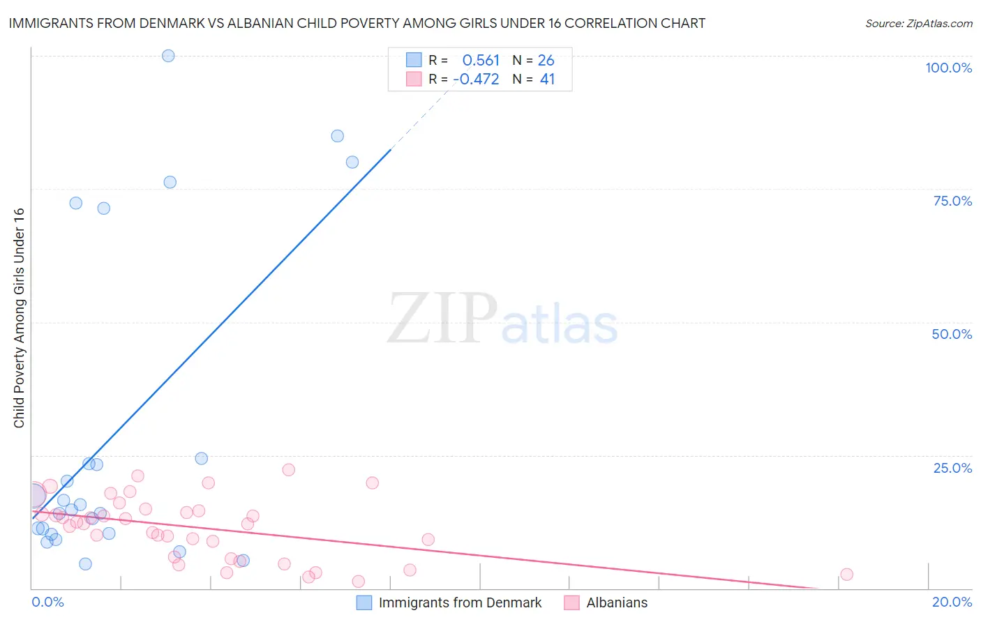 Immigrants from Denmark vs Albanian Child Poverty Among Girls Under 16