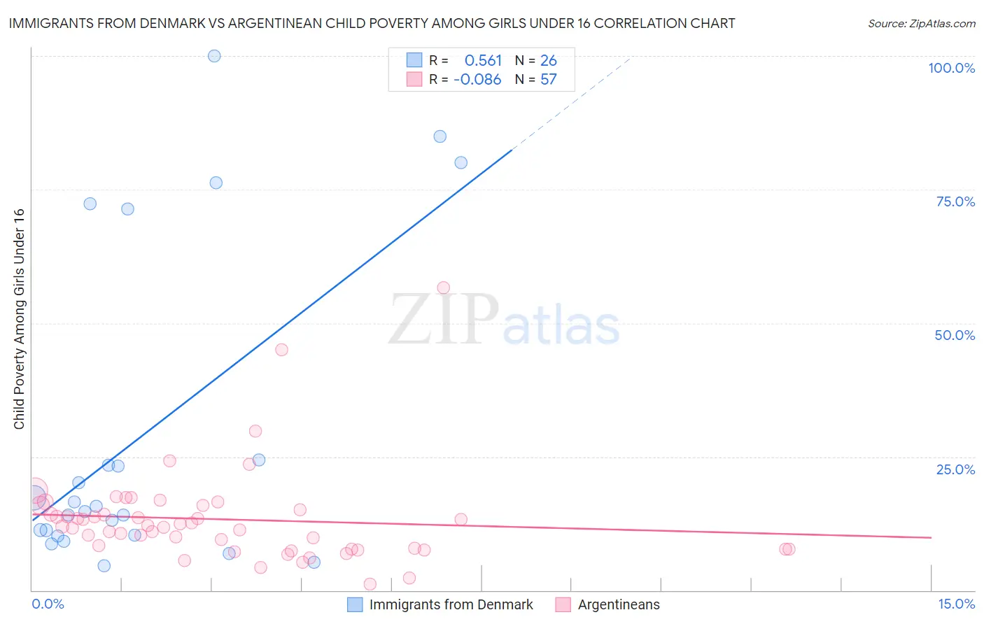 Immigrants from Denmark vs Argentinean Child Poverty Among Girls Under 16