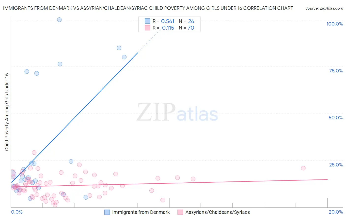 Immigrants from Denmark vs Assyrian/Chaldean/Syriac Child Poverty Among Girls Under 16