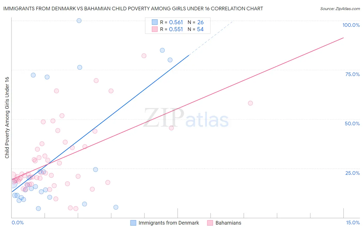 Immigrants from Denmark vs Bahamian Child Poverty Among Girls Under 16