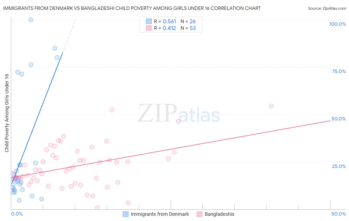 Immigrants from Denmark vs Bangladeshi Child Poverty Among Girls Under 16