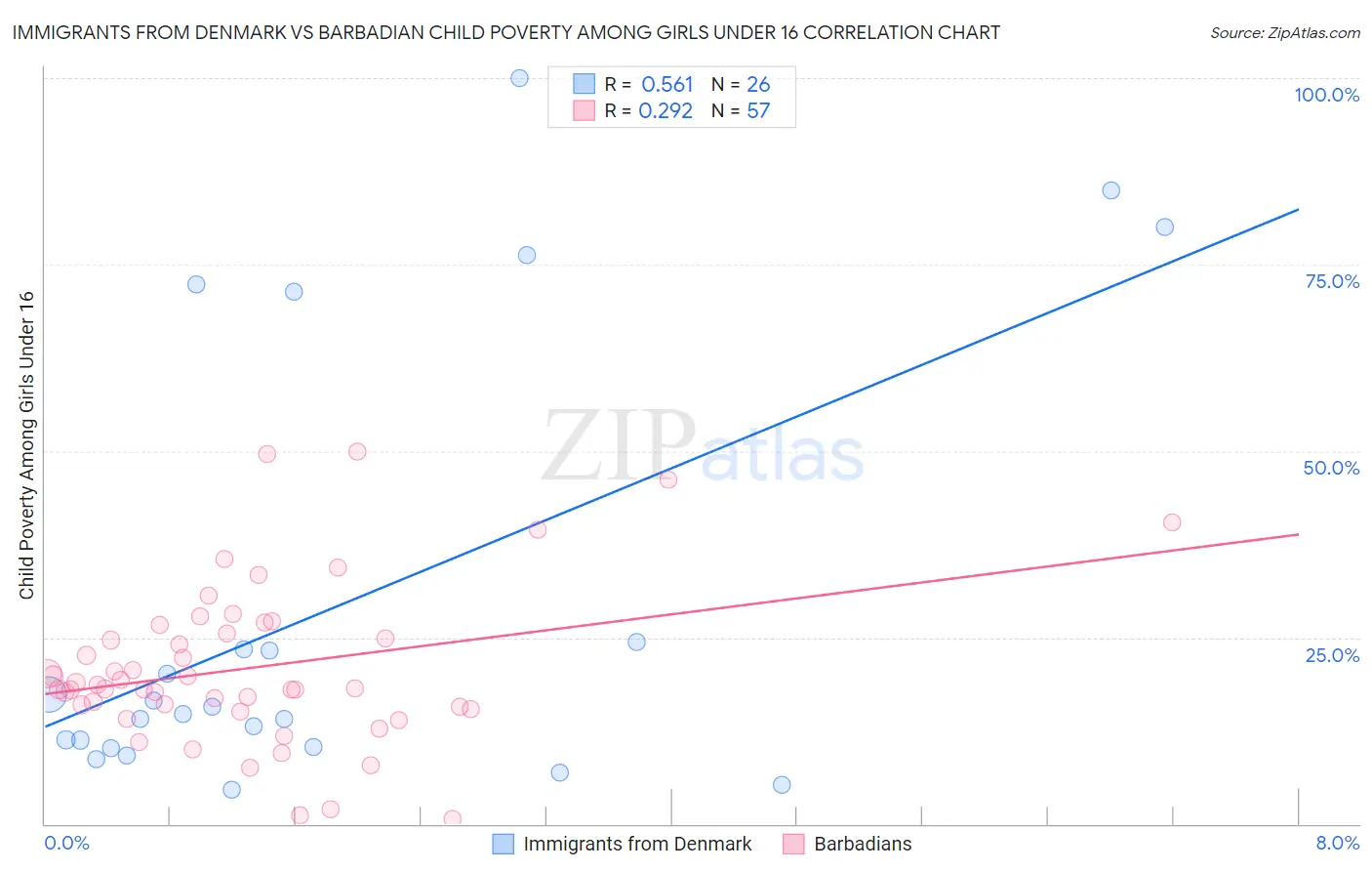 Immigrants from Denmark vs Barbadian Child Poverty Among Girls Under 16