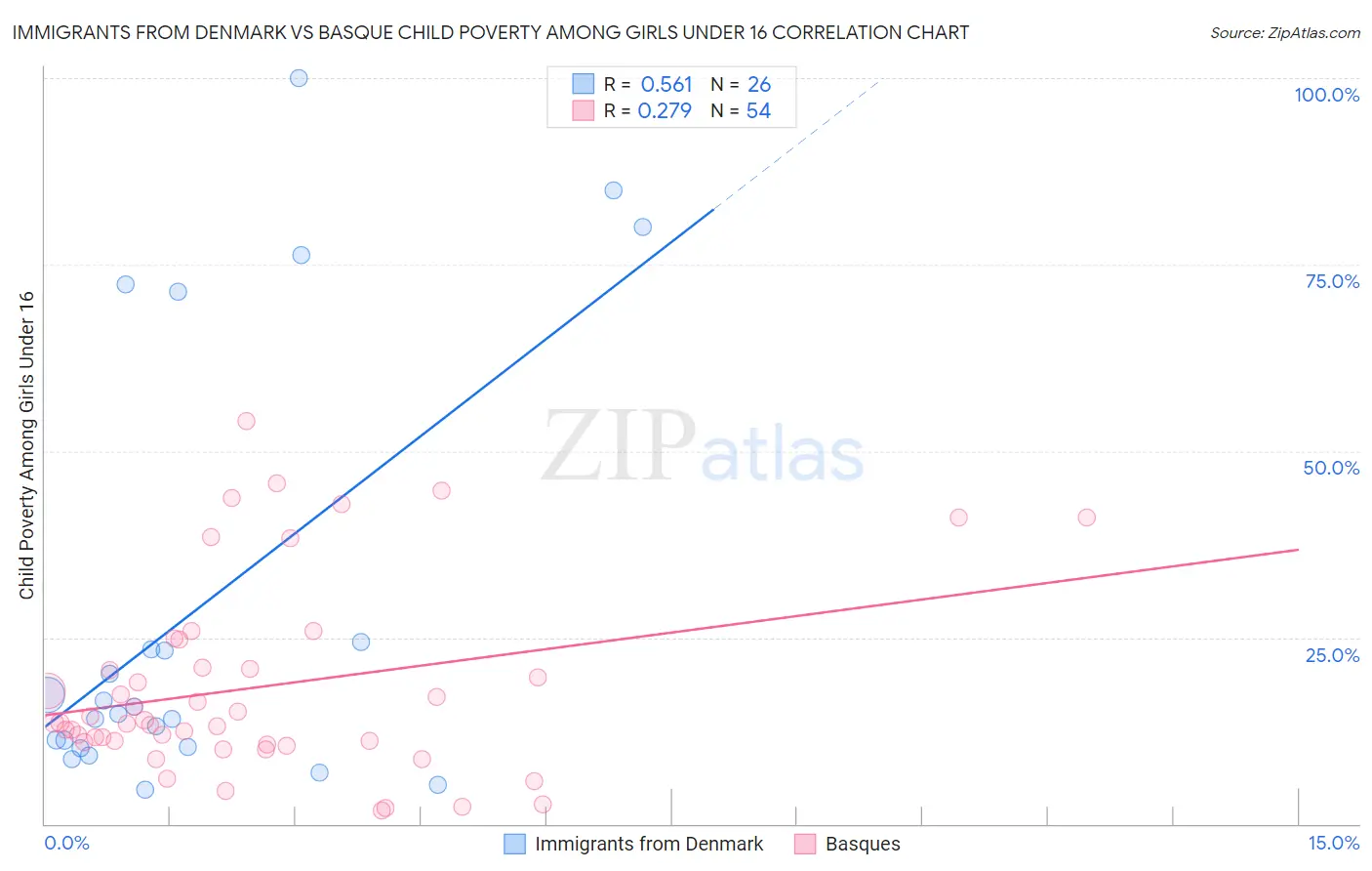 Immigrants from Denmark vs Basque Child Poverty Among Girls Under 16