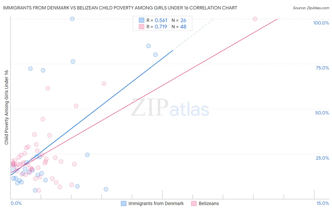 Immigrants from Denmark vs Belizean Child Poverty Among Girls Under 16