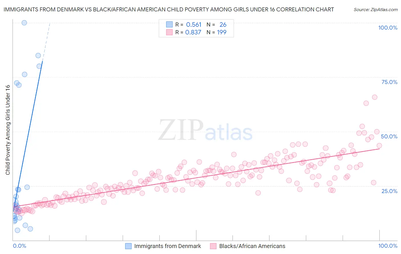 Immigrants from Denmark vs Black/African American Child Poverty Among Girls Under 16