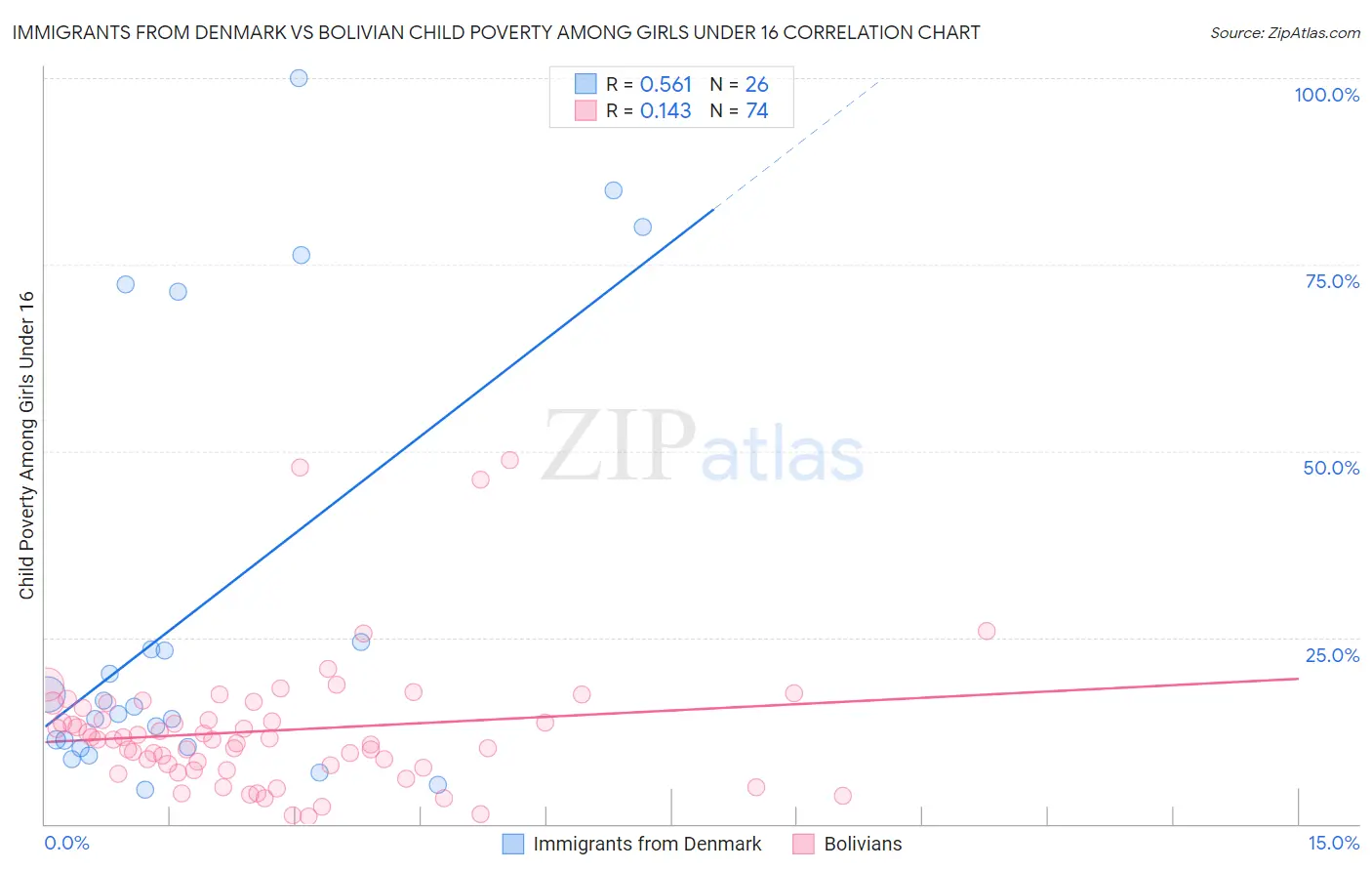 Immigrants from Denmark vs Bolivian Child Poverty Among Girls Under 16