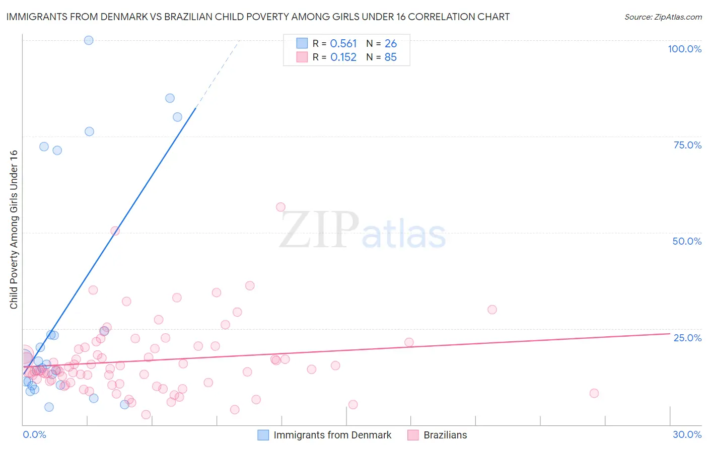 Immigrants from Denmark vs Brazilian Child Poverty Among Girls Under 16