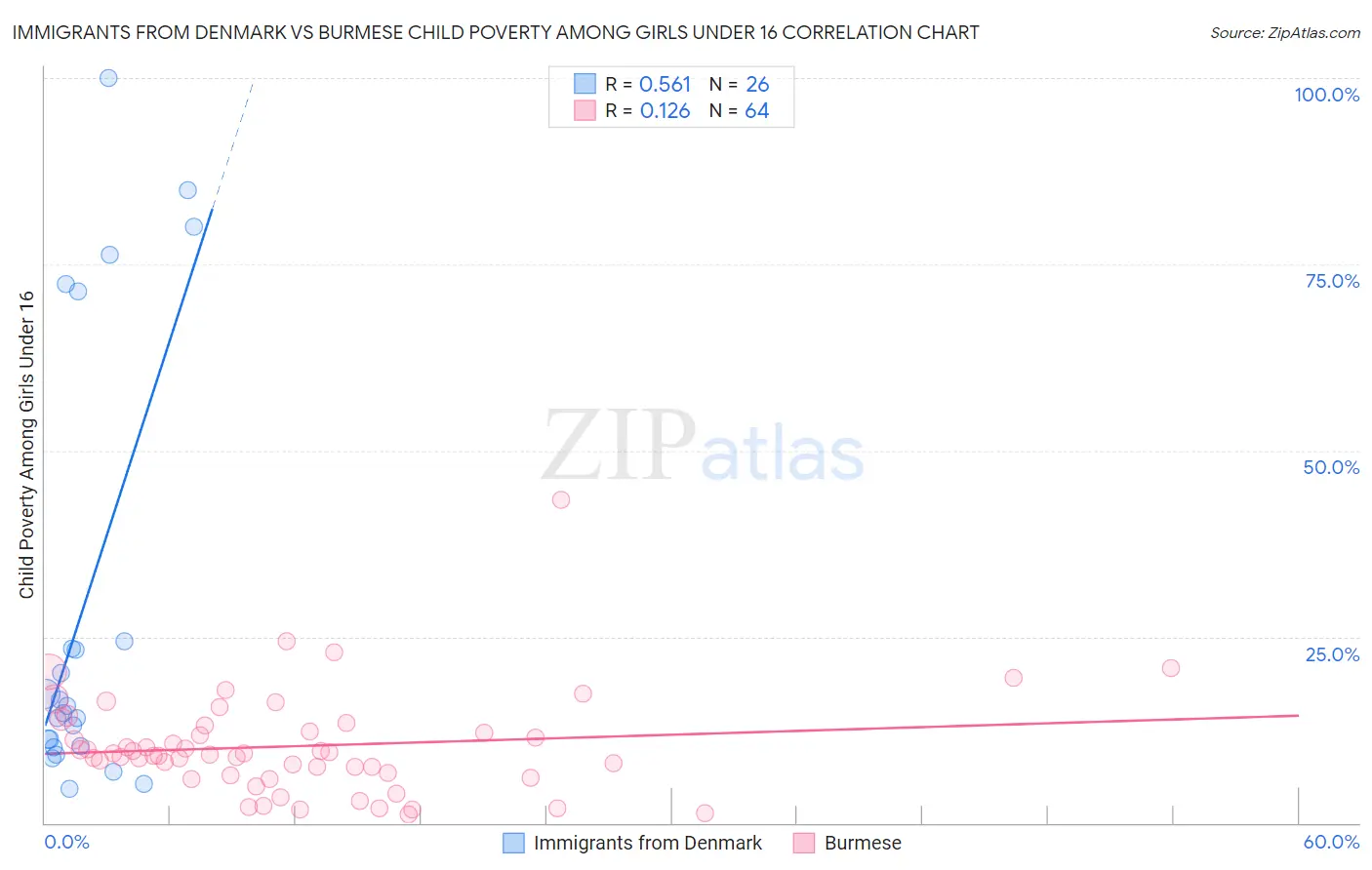 Immigrants from Denmark vs Burmese Child Poverty Among Girls Under 16