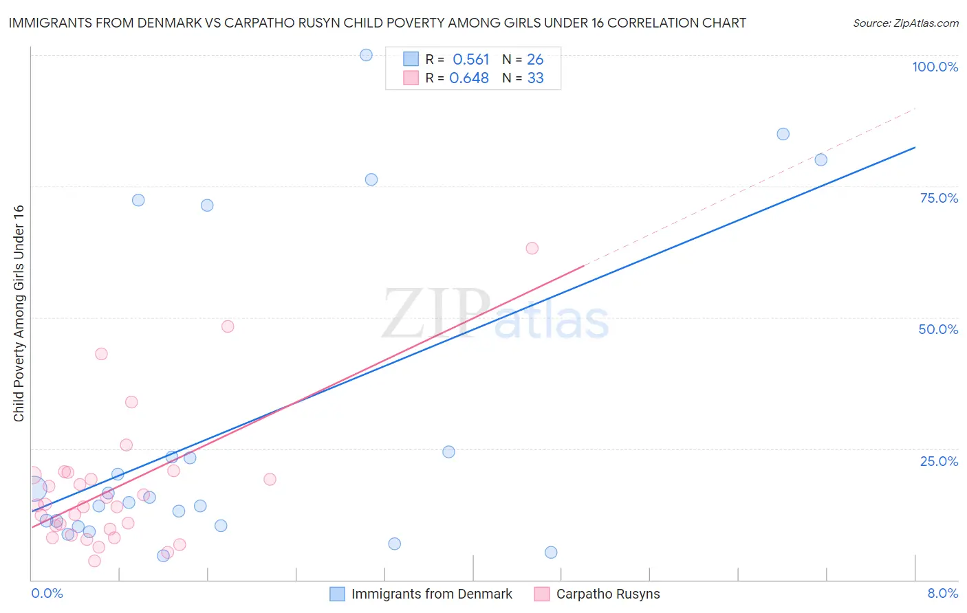 Immigrants from Denmark vs Carpatho Rusyn Child Poverty Among Girls Under 16