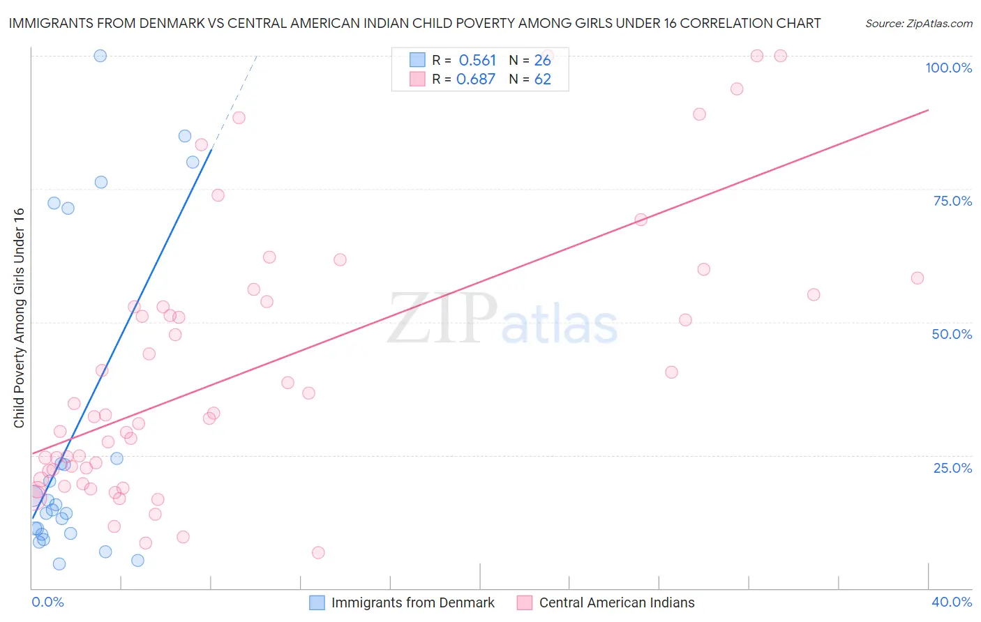Immigrants from Denmark vs Central American Indian Child Poverty Among Girls Under 16