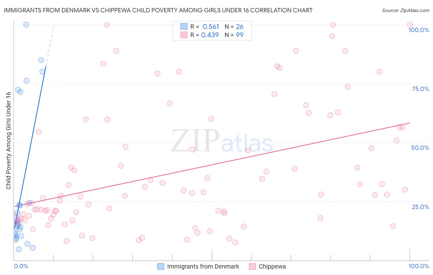 Immigrants from Denmark vs Chippewa Child Poverty Among Girls Under 16