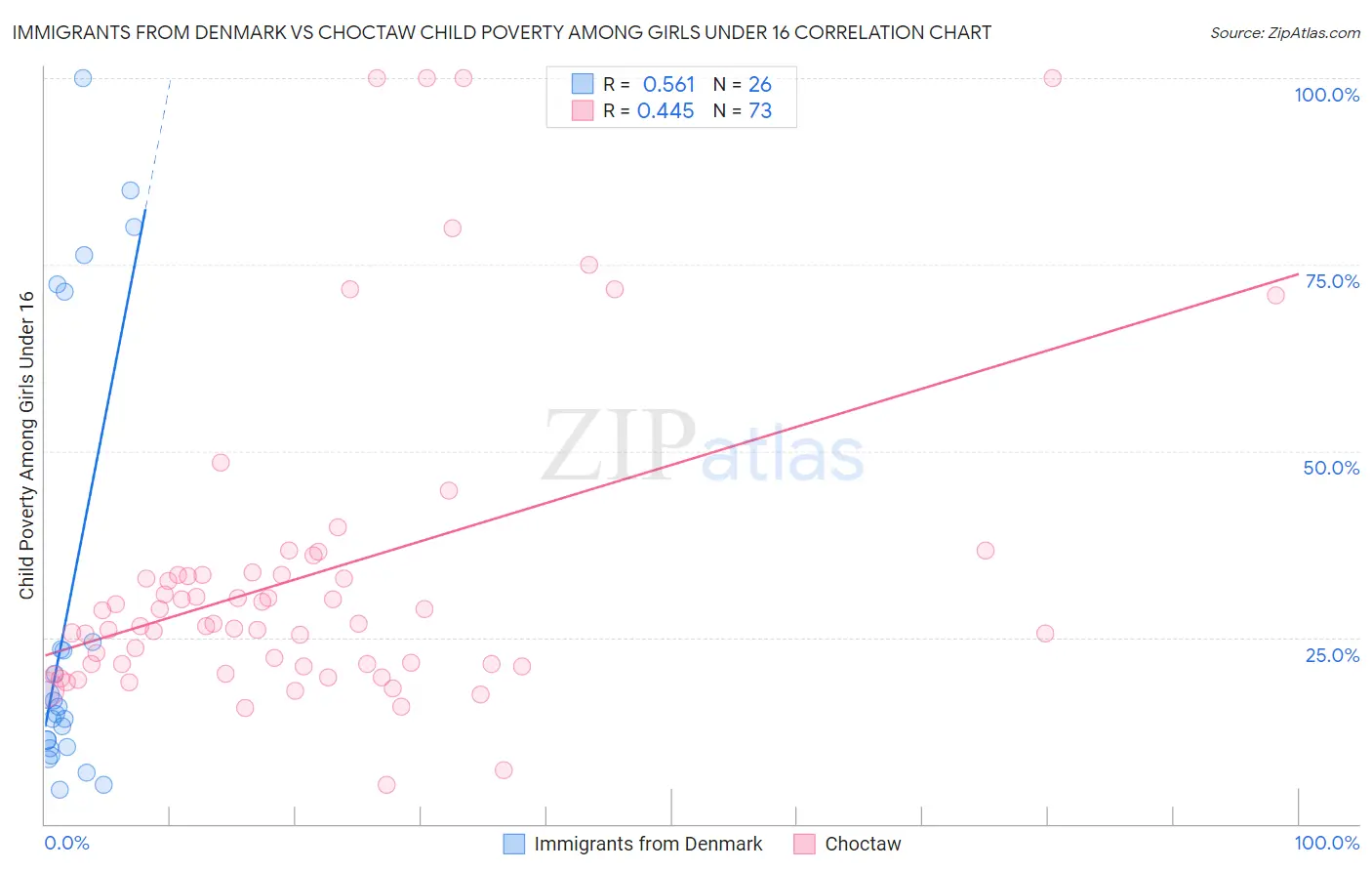 Immigrants from Denmark vs Choctaw Child Poverty Among Girls Under 16