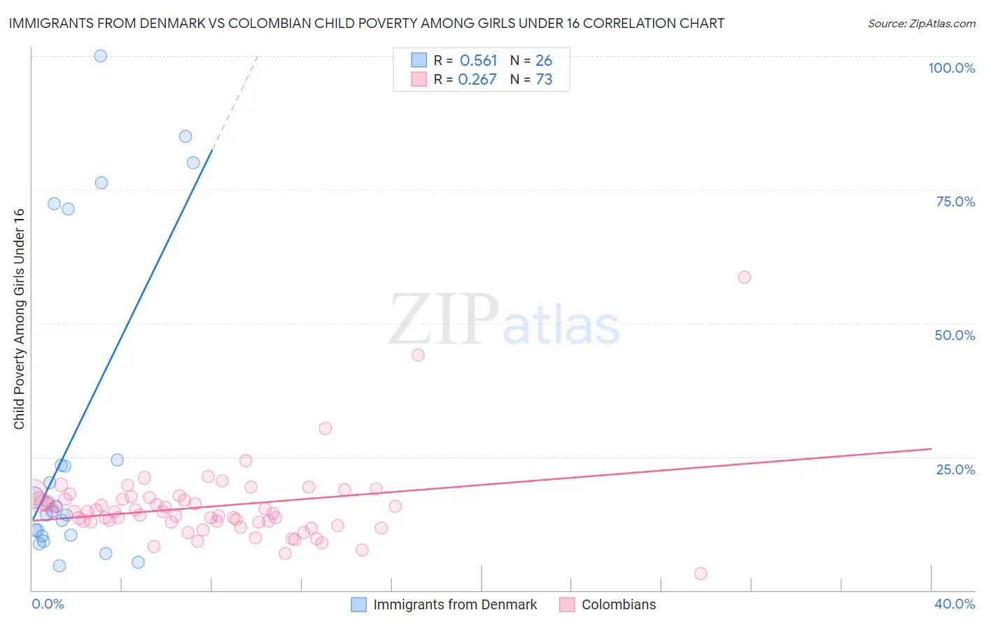 Immigrants from Denmark vs Colombian Child Poverty Among Girls Under 16