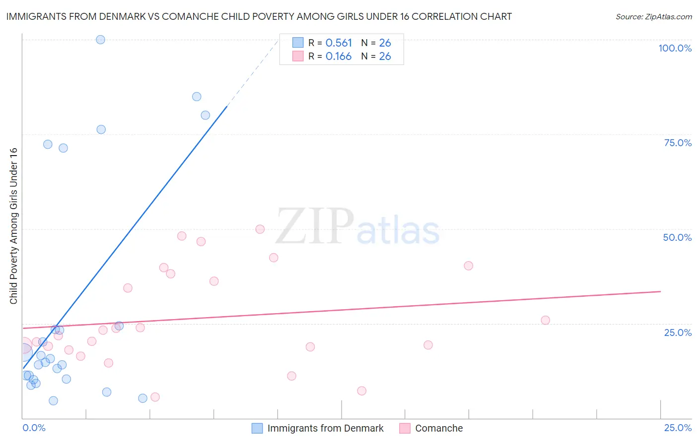 Immigrants from Denmark vs Comanche Child Poverty Among Girls Under 16