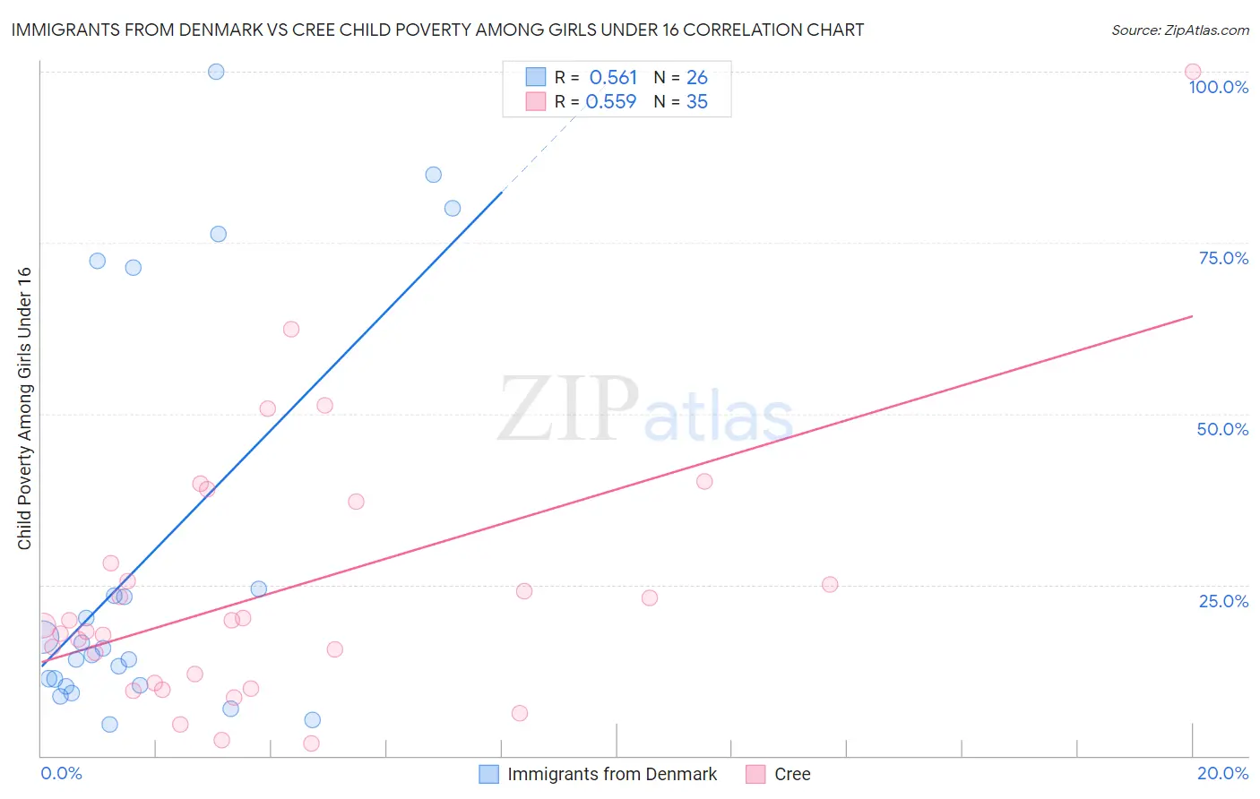 Immigrants from Denmark vs Cree Child Poverty Among Girls Under 16