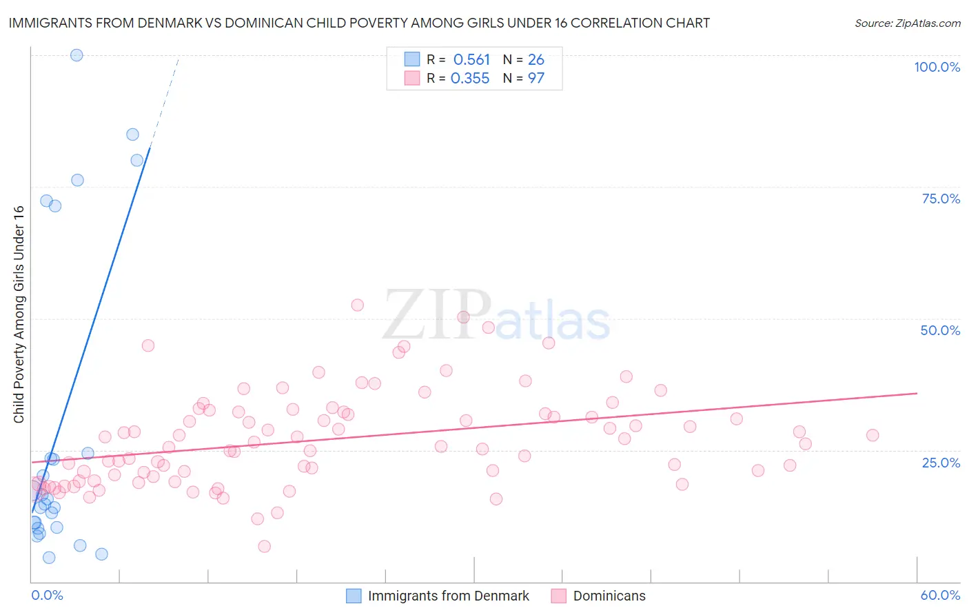 Immigrants from Denmark vs Dominican Child Poverty Among Girls Under 16