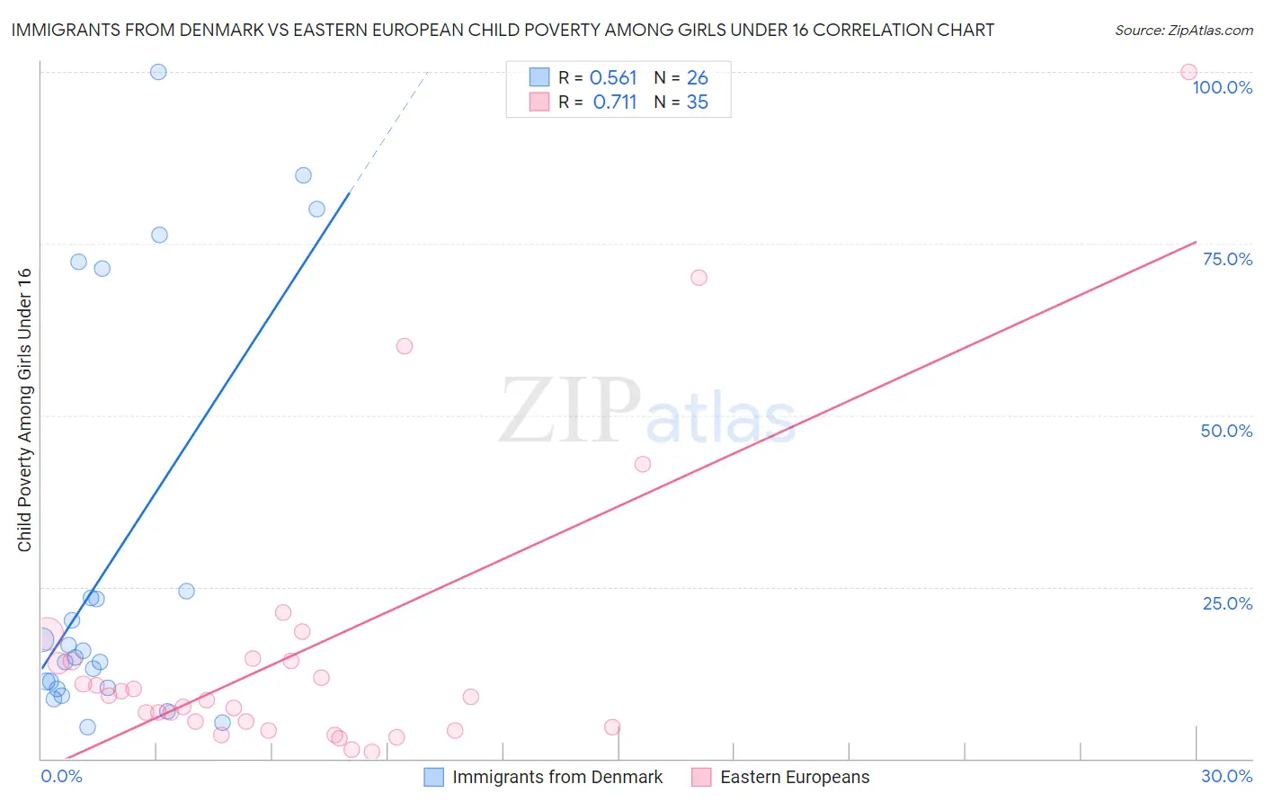 Immigrants from Denmark vs Eastern European Child Poverty Among Girls Under 16