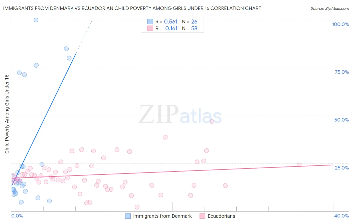 Immigrants from Denmark vs Ecuadorian Child Poverty Among Girls Under 16