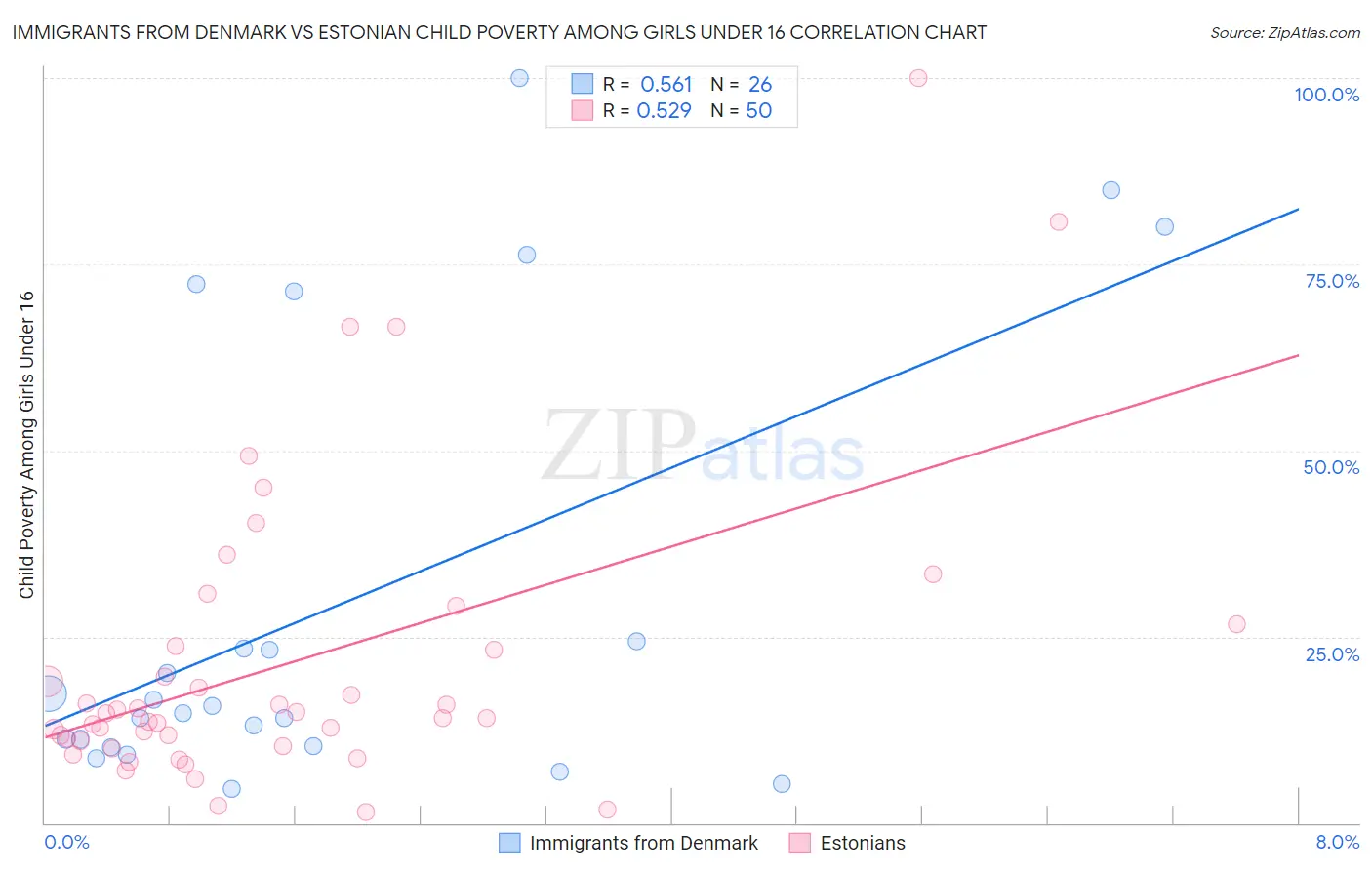 Immigrants from Denmark vs Estonian Child Poverty Among Girls Under 16