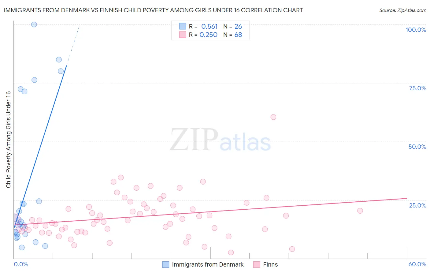 Immigrants from Denmark vs Finnish Child Poverty Among Girls Under 16