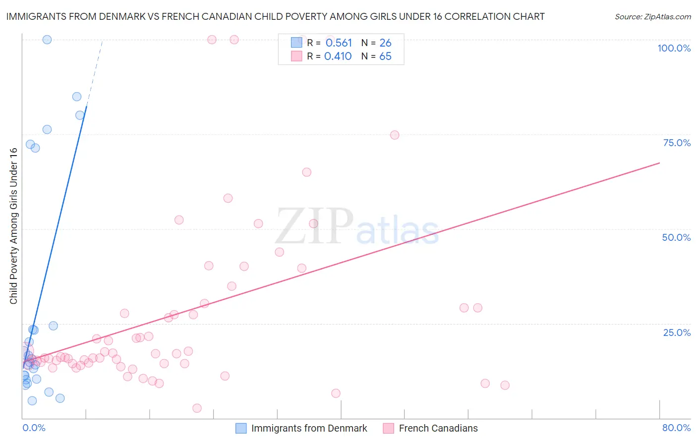 Immigrants from Denmark vs French Canadian Child Poverty Among Girls Under 16