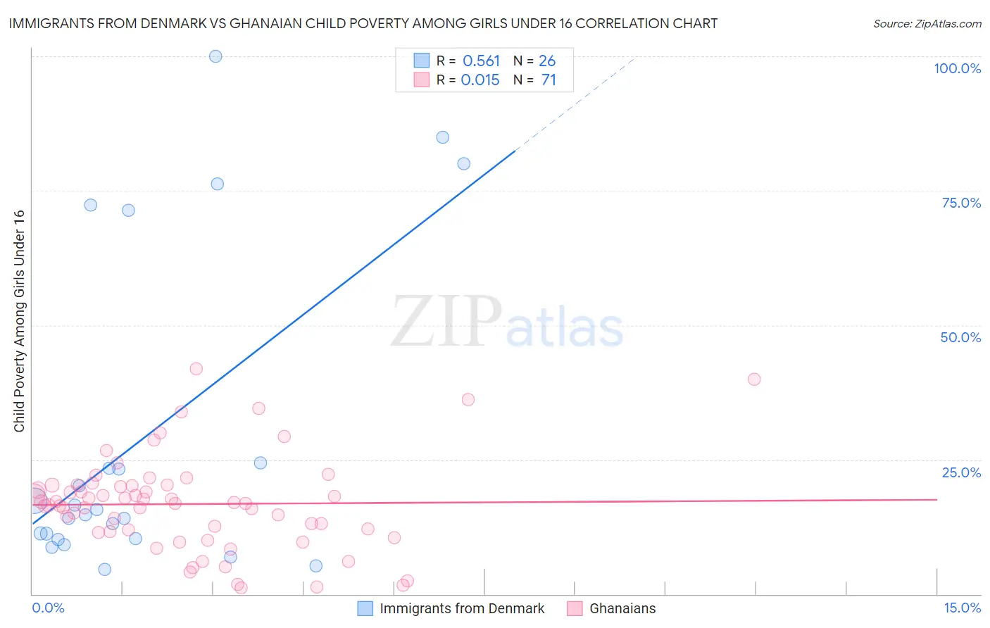 Immigrants from Denmark vs Ghanaian Child Poverty Among Girls Under 16