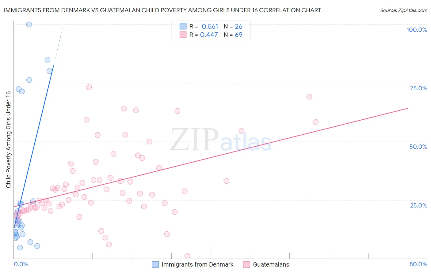 Immigrants from Denmark vs Guatemalan Child Poverty Among Girls Under 16