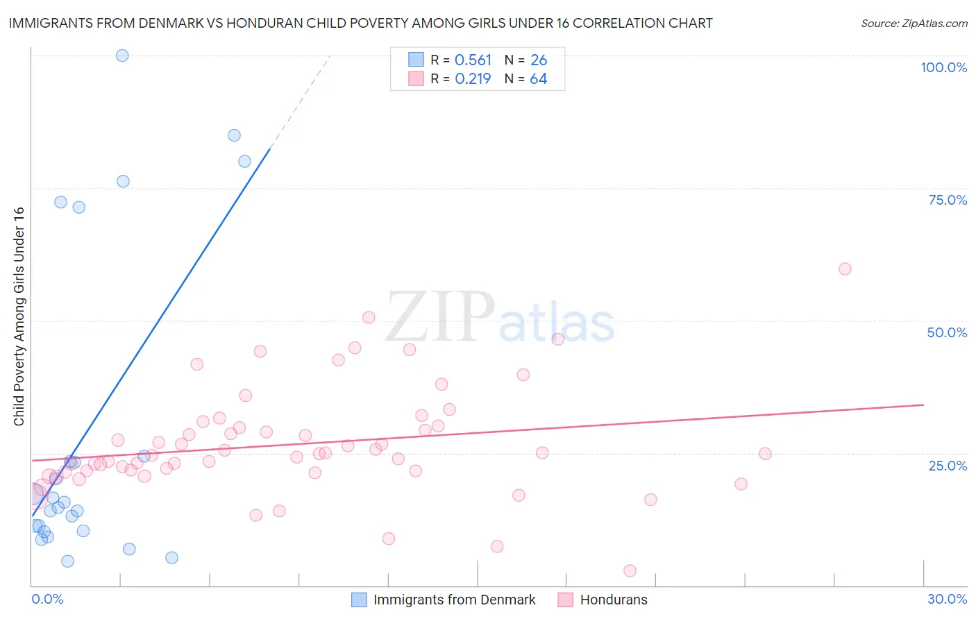Immigrants from Denmark vs Honduran Child Poverty Among Girls Under 16