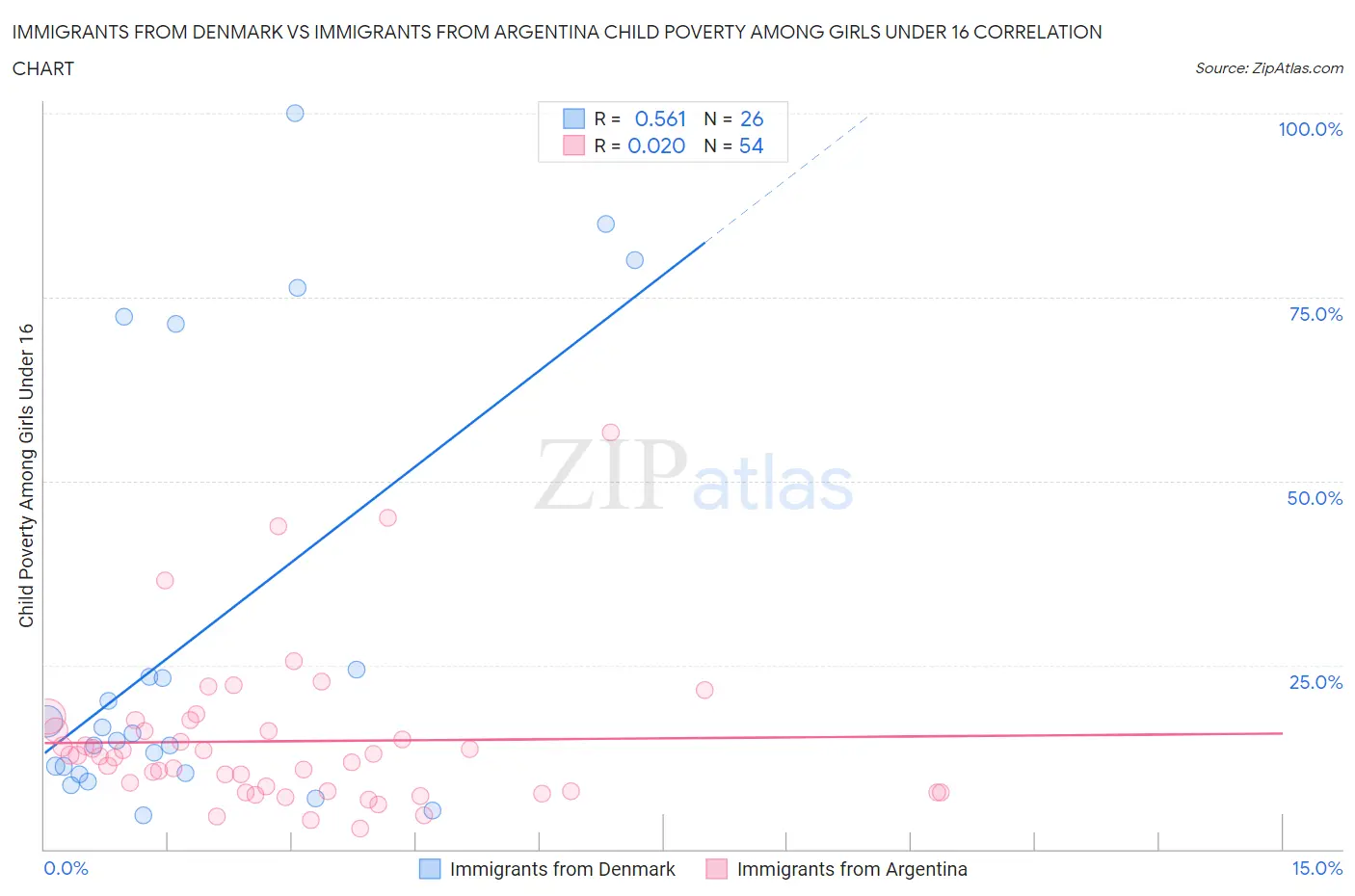 Immigrants from Denmark vs Immigrants from Argentina Child Poverty Among Girls Under 16